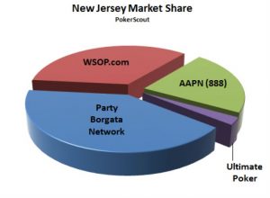 Possible Changes in the Online Poker Market of New Jersey