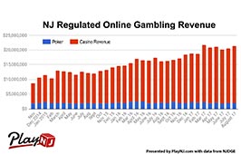 NJ Online Casinos Generate More Than $20 Million in Revenue for Sixth Consecutive Months