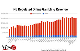 New Jersey Celebrates Its Online Gambling Industry’s Fourth Birthday with Record-Breaking Revenue in October