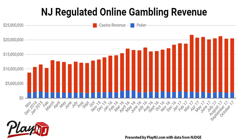 new jersey online revenue october