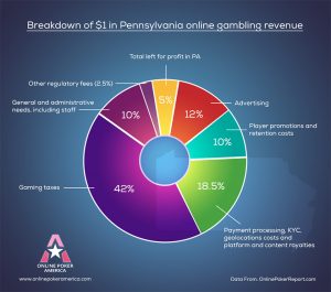 Pennsylvania Finally Legalizes Online Gambling