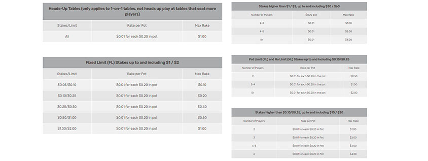 tables of information on Bovada's rake game type