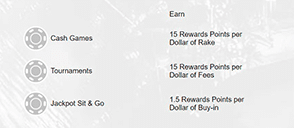 various types and details of bovada poker's rewards