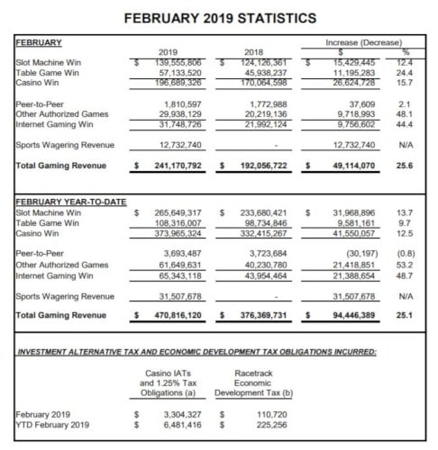 statistics for new jersey nj gambling taxes and revenues