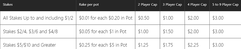 table of limit no limit pot rake information