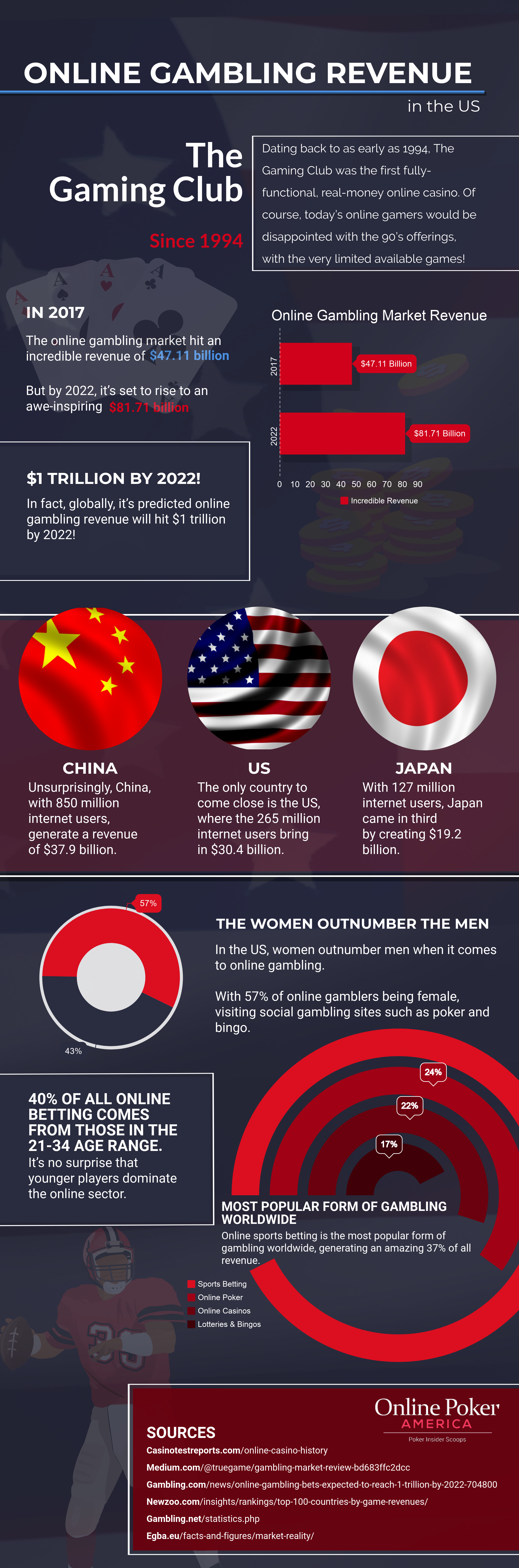 Online Gambling Revenue Across the US