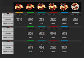 bovada loyalty rewards system with tiers