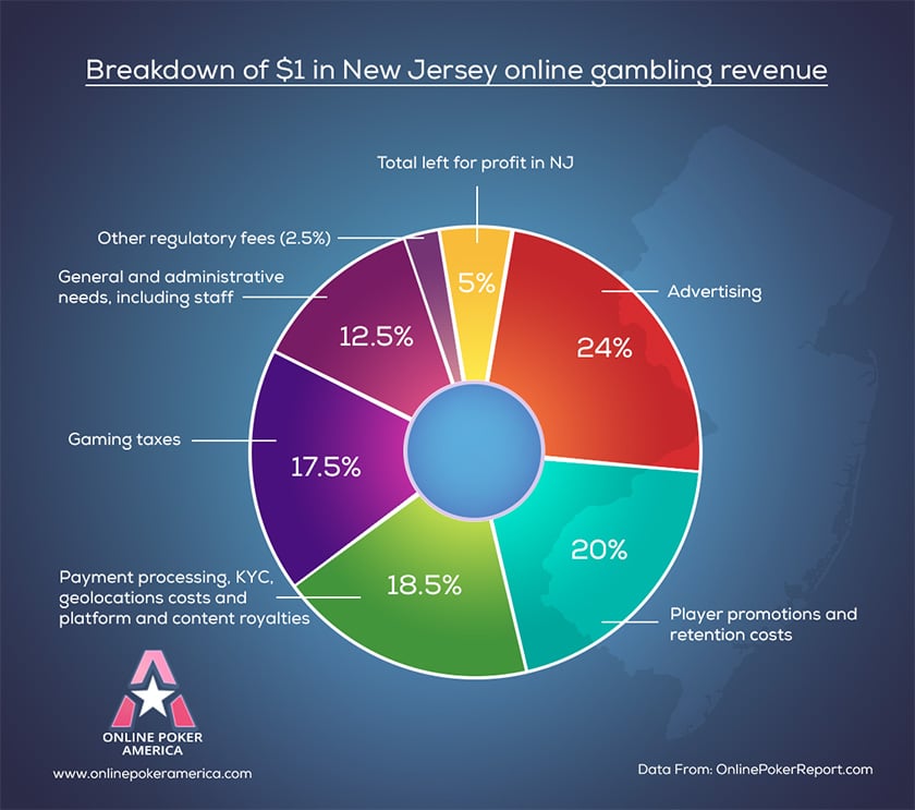 online gambling revenue breakdown for new jersey