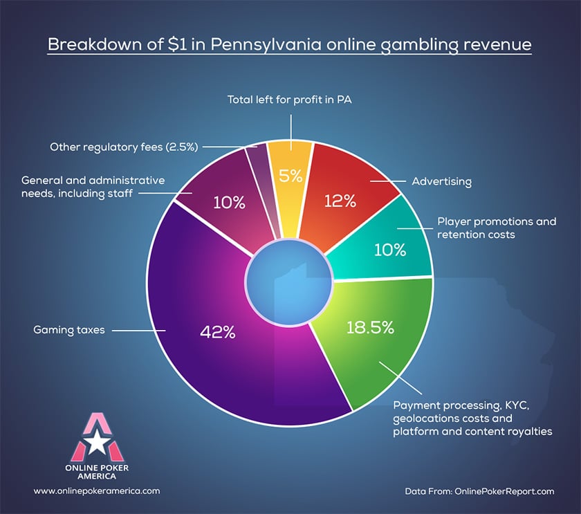 online gambling revenue breakdown for pennsylvania