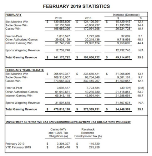 Gambling revenue results in February, 2019 for New Jersey.